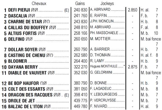 Partants du quinté + de jeudi 30 janvier 2020 à Vincennes